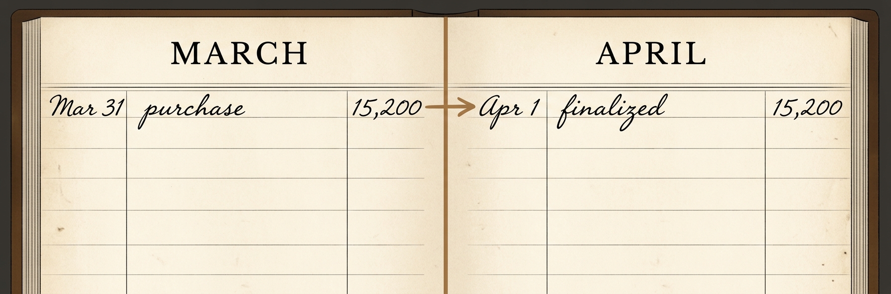 Two ledger pages facing each other across a period-close line; a transaction initiated on March 31 finalizes on April 1, straddling the boundary.